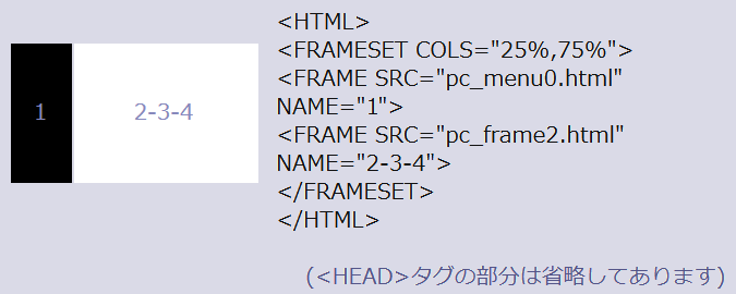 「フレーム指定ファイル」の書き方説明図(左右を25％：75％で2分割する場合)