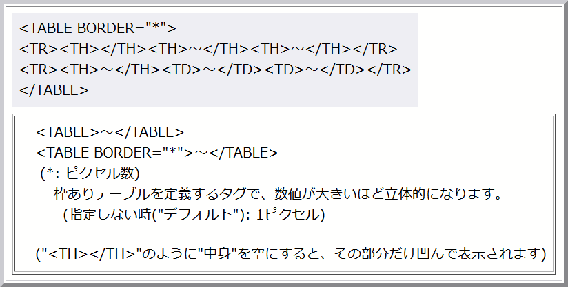 元のページでは、この部分は(枠部分も含め)tableで記述していましたが、CSSで同じように書くとなるといろいろ面倒なので、スクリーンショット画像(Firefox)を撮って貼っています(^^; table 2列以上の表 書き方説明図